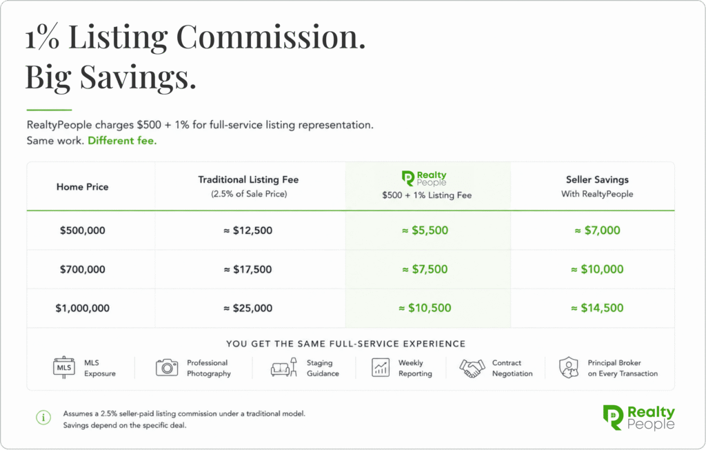 RealtyPeople 1% listing commission vs traditional realtor savings Northern Virginia