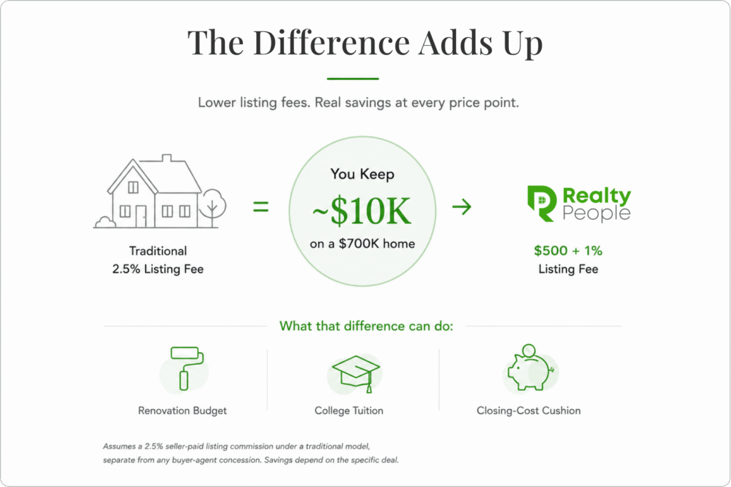 1 percent listing commission vs traditional 2.5 percent comparison Northern Virginia at 500K 700K 900K 1.2M