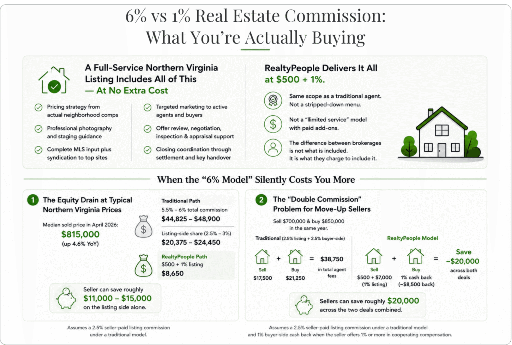 Closing statement showing reduced commission line and higher net proceeds for Northern Virginia seller