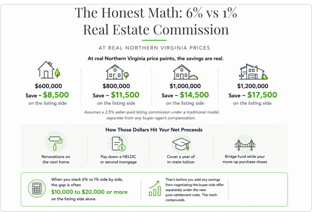 Side-by-side commission comparison table at $600k, $800k, $1M, and $1.2M Northern Virginia home prices