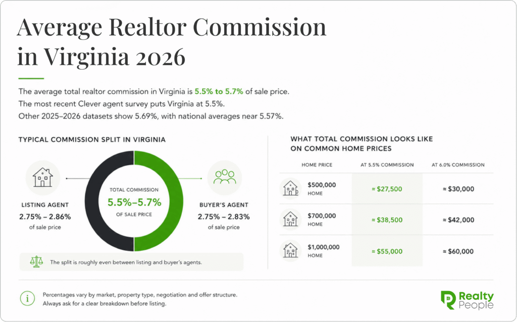 Average realtor commission in Virginia 2026 breakdown listing vs buyer agent