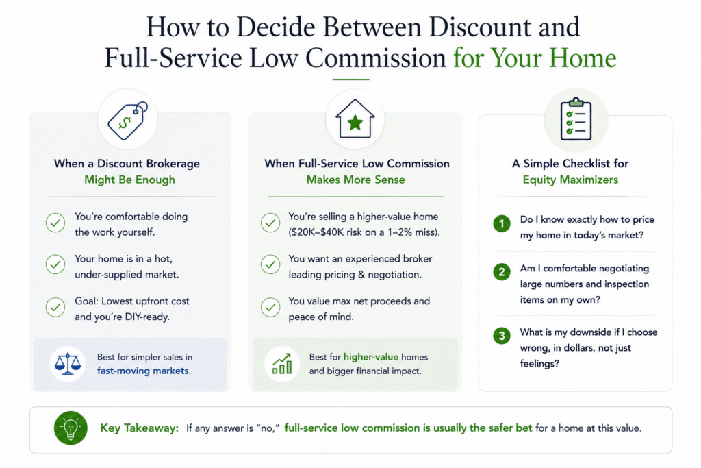 Decision framework comparing discount real estate brokerages and full-service low commission realtors for Northern Virginia home sellers.