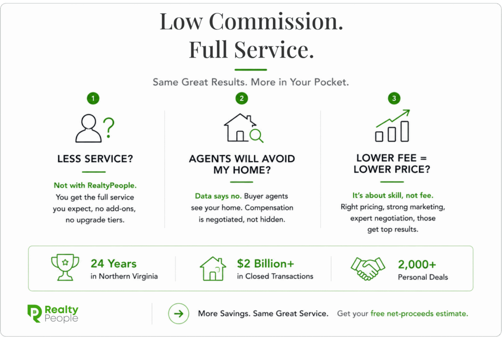 Low commission realtor service quality comparison full-service vs discount broker Northern Virginia