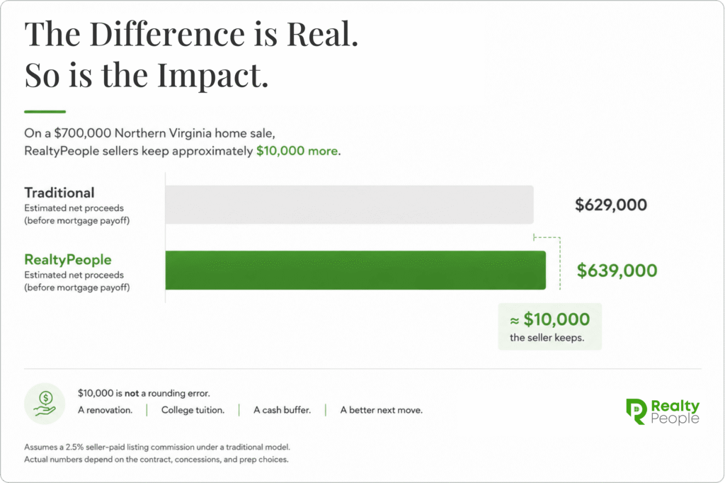 700000 dollar Northern Virginia home seller net proceeds comparison side by side