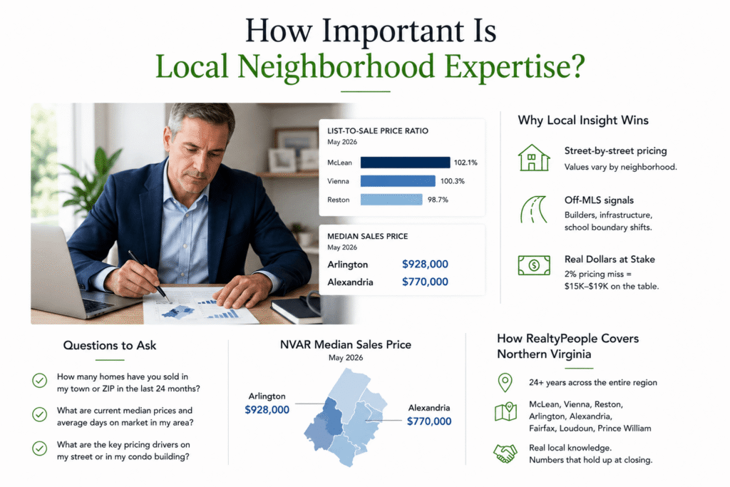 Northern Virginia neighborhood market analysis highlighting the importance of local real estate expertise, pricing strategy, and community knowledge.