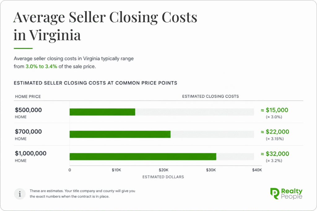 Average realtor commission in Virginia 2026 breakdown listing vs buyer agent