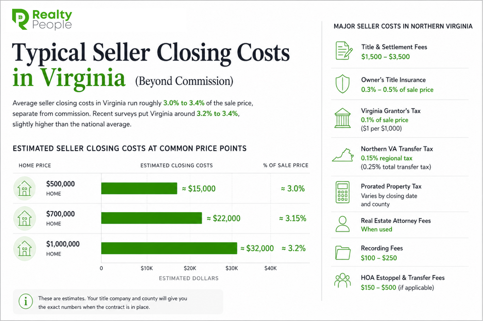 Northern Virginia seller closing costs by line item title insurance transfer tax