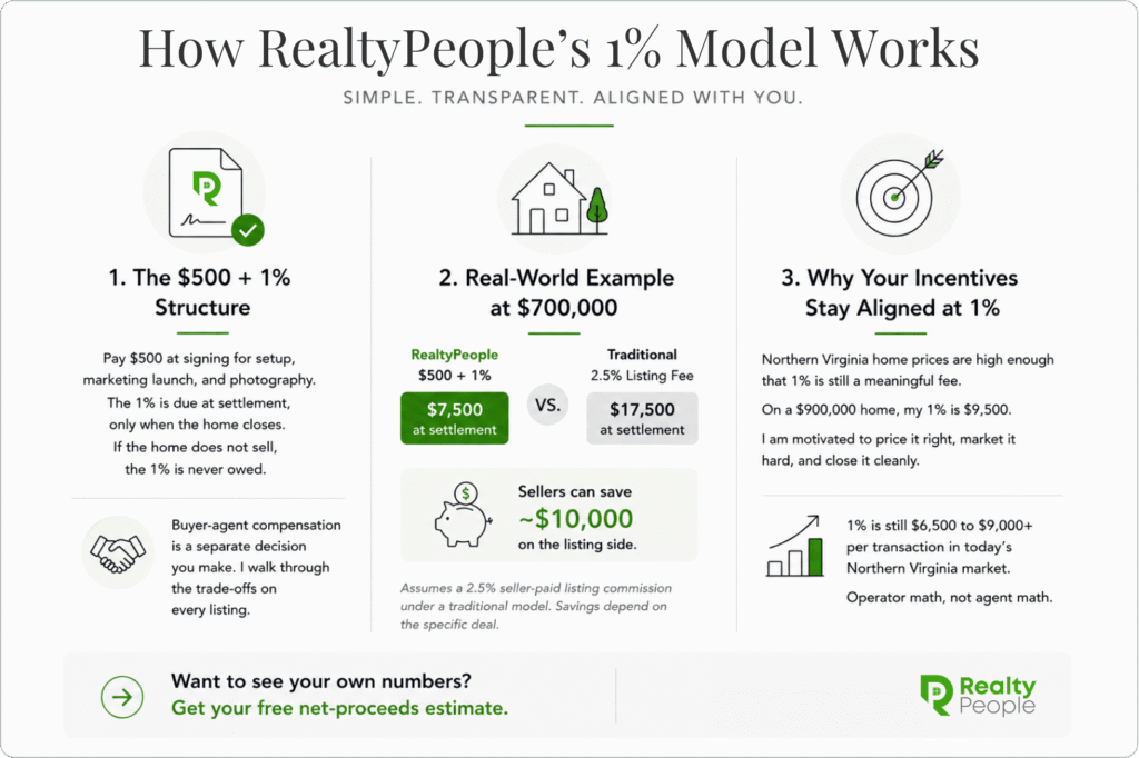 RealtyPeople 1 percent listing commission Michael Gorman Northern Virginia broker