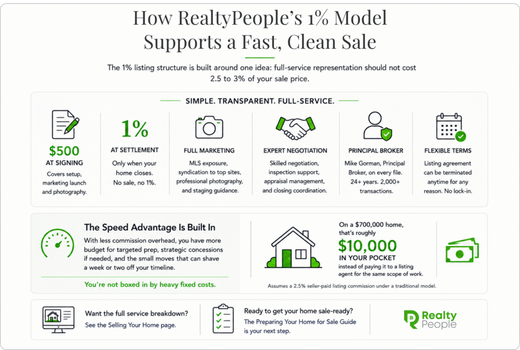 RealtyPeople infographic showing how a 1% real estate listing commission supports a fast and clean home sale in Northern Virginia through professional marketing, pricing strategy, staging guidance, negotiation, and flexible listing terms.
