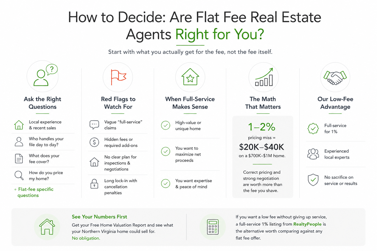 Decision guide helping Northern Virginia home sellers determine whether flat fee real estate agents or a full-service 1% listing is the better choice.