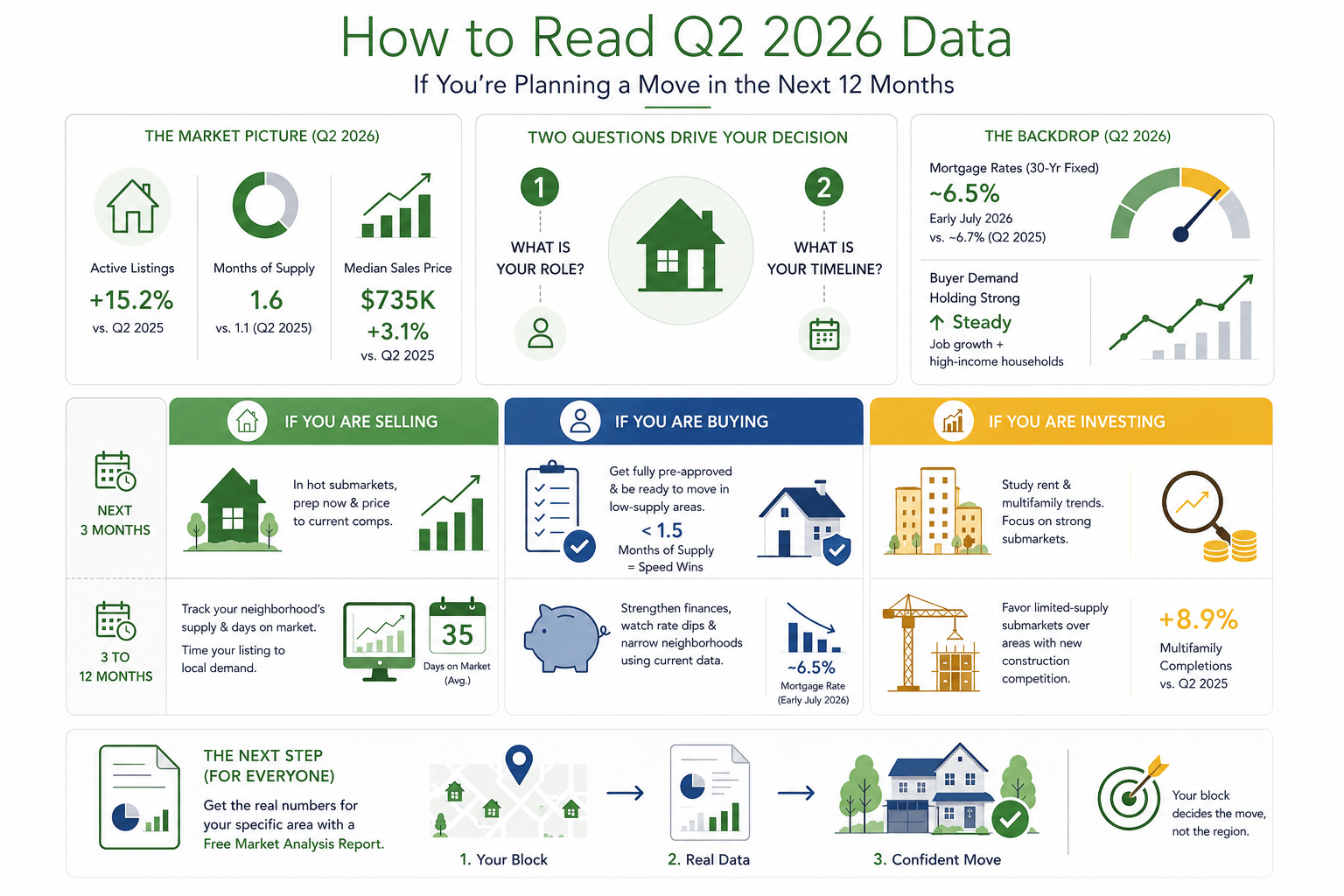 Infographic showing how Northern Virginia buyers, sellers, and investors can use Q2 2026 housing market data to plan a move over the next 12 months.