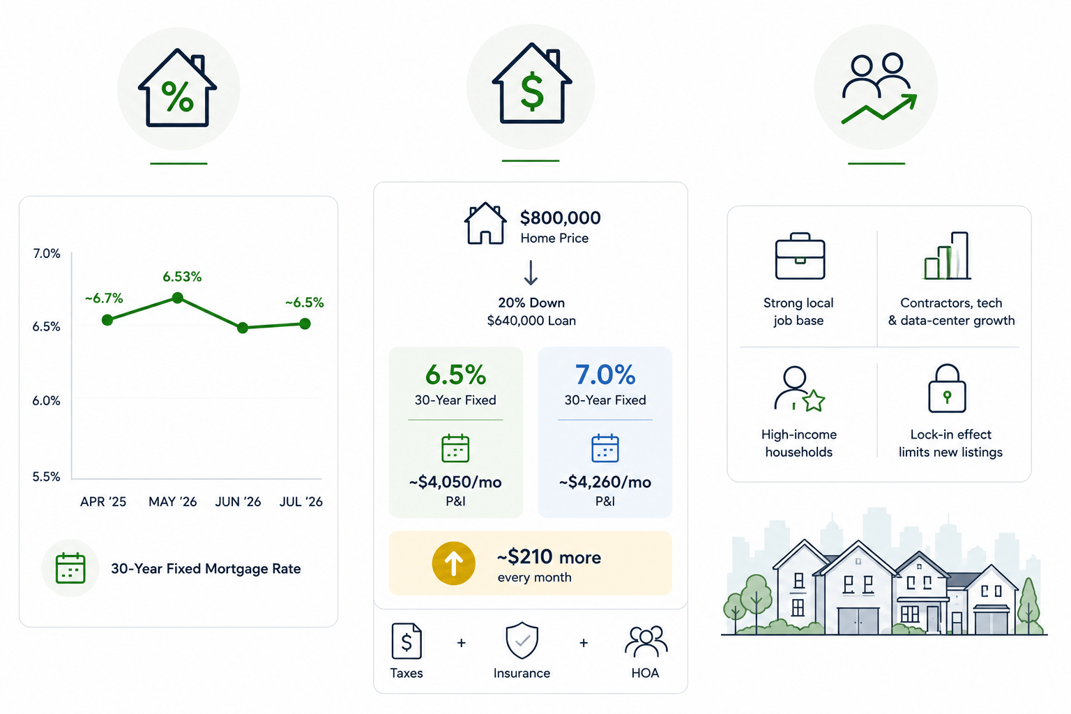 Infographic showing how mortgage rates, affordability, and buyer demand affected the Northern Virginia housing market during Q2 2026.