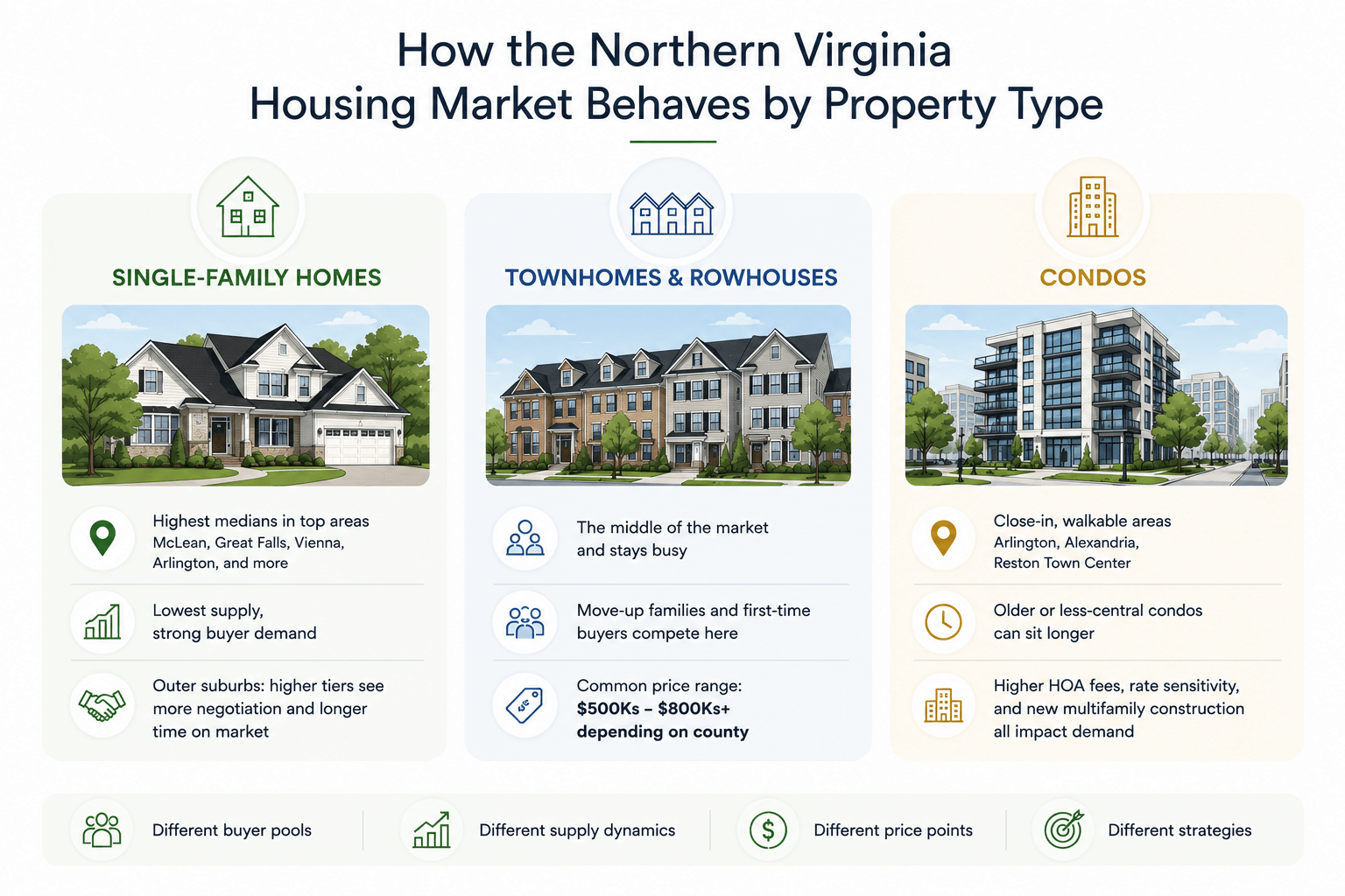 Infographic comparing the Northern Virginia housing market for single-family homes, townhomes, and condos in Q2 2026.