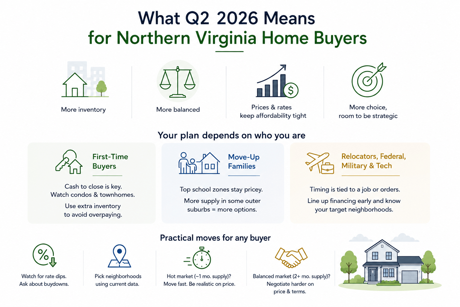 Infographic explaining what the Q2 2026 Northern Virginia housing market means for first-time buyers, move-up buyers, and relocators.