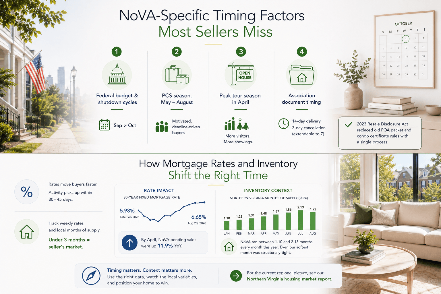 Northern Virginia home selling timeline showing federal budget cycles, military PCS season, April buyer activity, and HOA resale certificate timing.