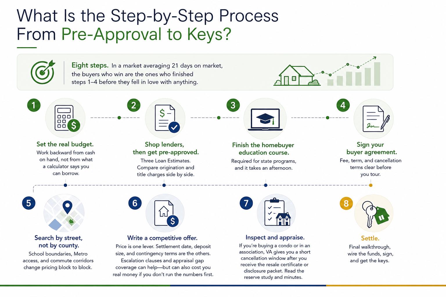 Eight-step first-time home buyer process in Northern Virginia from setting a budget and mortgage pre-approval through making an offer, inspection, appraisal, closing, and getting the keys.
