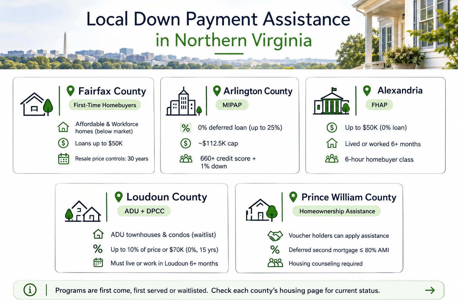 Map of local down payment assistance programs for home buyers in Fairfax, Arlington, Alexandria, Loudoun, and Prince William County in Northern Virginia.