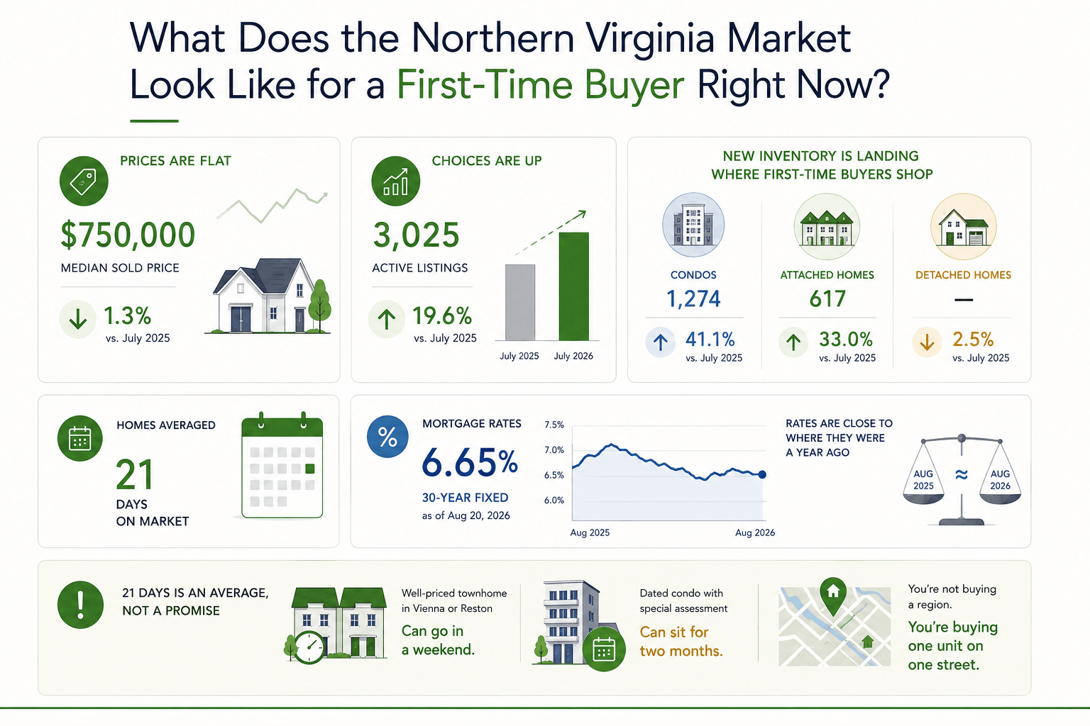 Infographic showing Northern Virginia housing market conditions for first-time buyers in 2026, including prices, inventory, mortgage rates, and property-type trends.