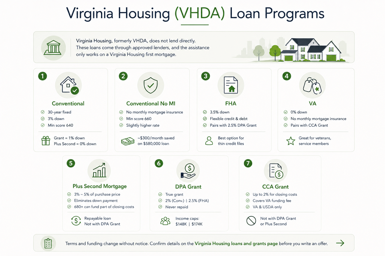 Comparison of Virginia Housing VHDA loan programs and home buyer assistance options, including Conventional, FHA, VA, down payment grants, and closing cost assistance.